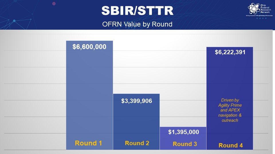 OFRN Impact Metrics