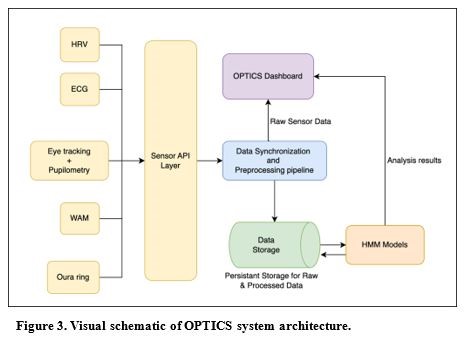 Visual Schematic of OPTICS system architecture